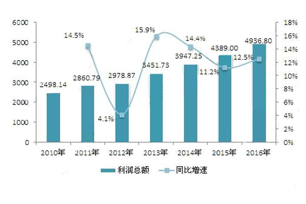 2010-2016年中國工業(yè)電氣產(chǎn)品利潤(rùn)總額的增長(zhǎng)情況.jpg