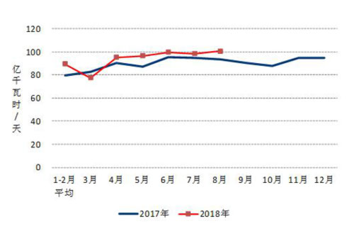 2017、2018年分月制造業(yè)日均用電量.jpg